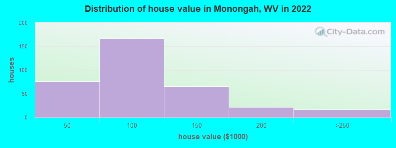 Distribution of house value in Monongah, WV in 2022