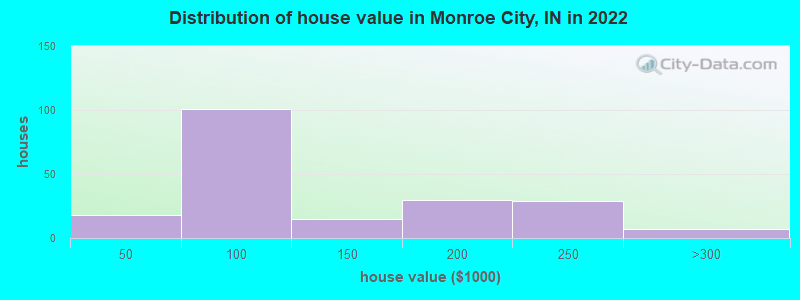 Distribution of house value in Monroe City, IN in 2022