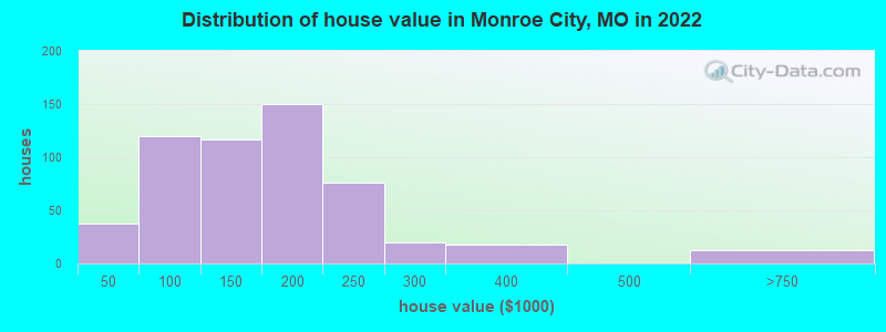 Distribution of house value in Monroe City, MO in 2022