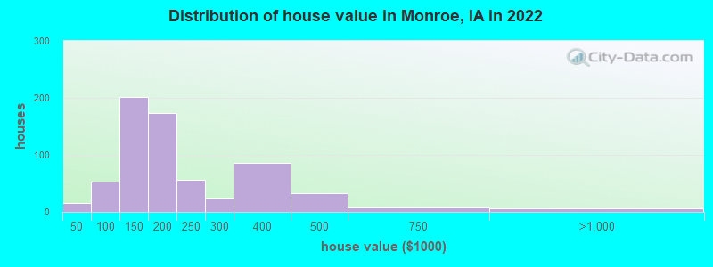 Distribution of house value in Monroe, IA in 2022