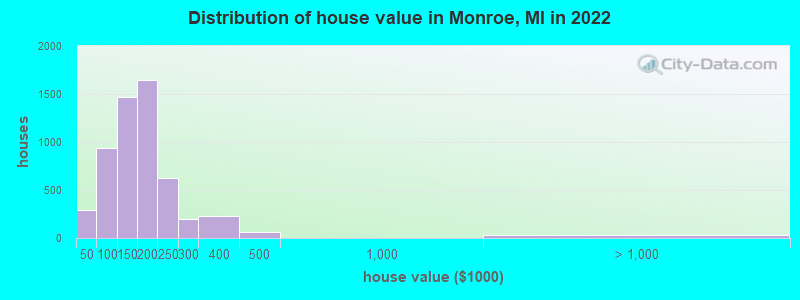 Distribution of house value in Monroe, MI in 2022