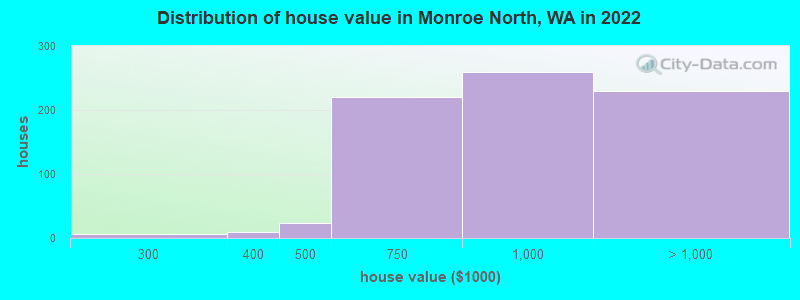 Distribution of house value in Monroe North, WA in 2022