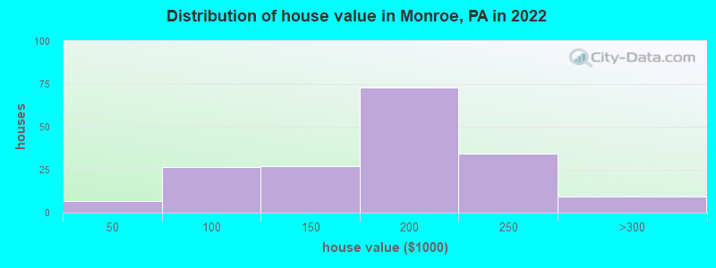 Distribution of house value in Monroe, PA in 2022