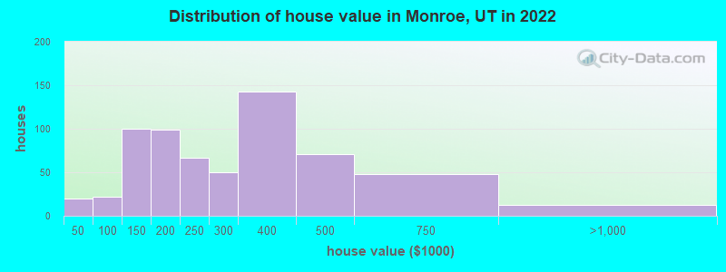 Distribution of house value in Monroe, UT in 2022