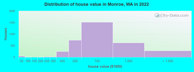 Distribution of house value in Monroe, WA in 2019
