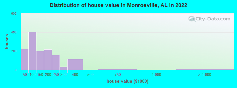 Distribution of house value in Monroeville, AL in 2019