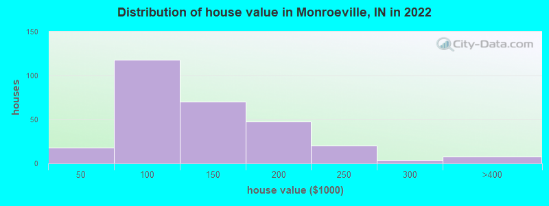 Distribution of house value in Monroeville, IN in 2019