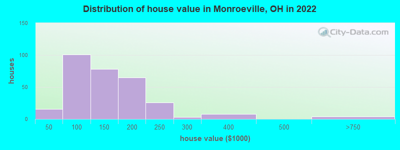 Distribution of house value in Monroeville, OH in 2022