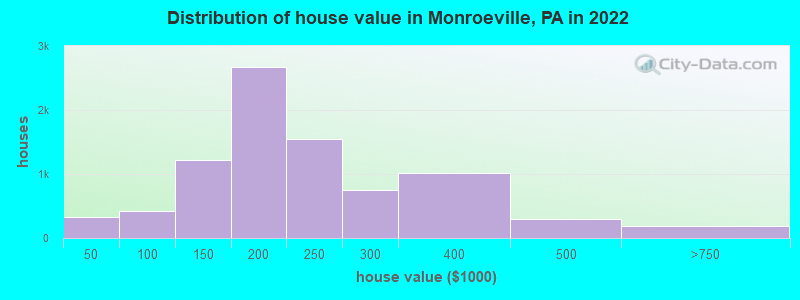Distribution of house value in Monroeville, PA in 2022
