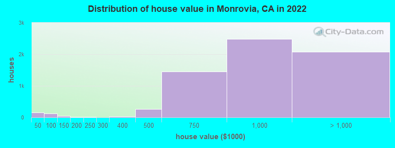 Distribution of house value in Monrovia, CA in 2019