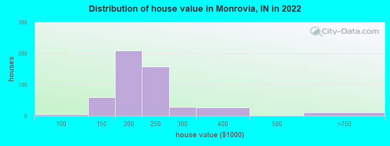 Distribution of house value in Monrovia, IN in 2019