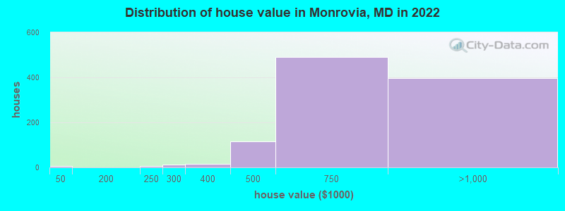 Distribution of house value in Monrovia, MD in 2019