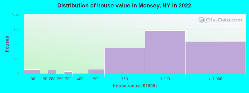 Distribution of house value in Monsey, NY in 2021