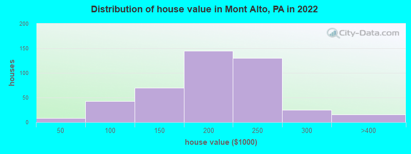 Distribution of house value in Mont Alto, PA in 2022