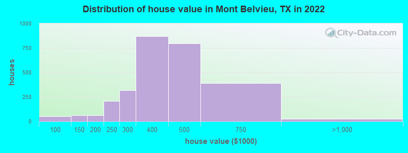 Distribution of house value in Mont Belvieu, TX in 2019