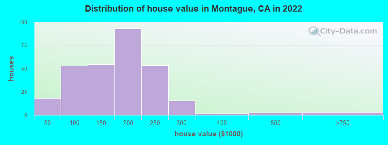 Distribution of house value in Montague, CA in 2022