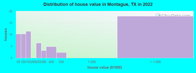 Distribution of house value in Montague, TX in 2022