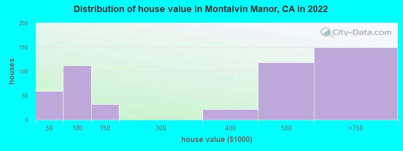 Distribution of house value in Montalvin Manor, CA in 2022