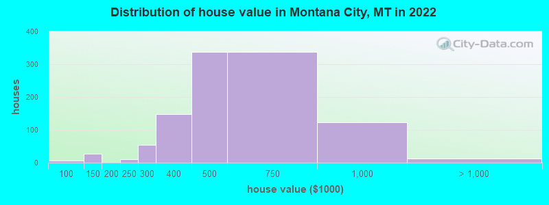 Distribution of house value in Montana City, MT in 2022