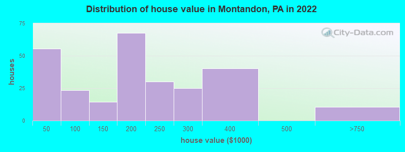 Distribution of house value in Montandon, PA in 2022