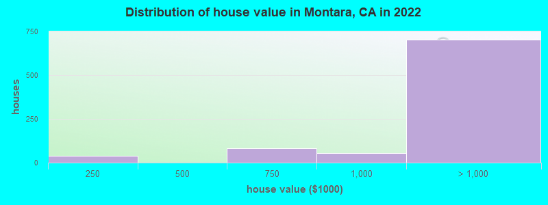Distribution of house value in Montara, CA in 2019