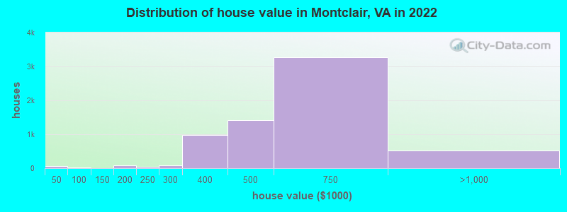 Distribution of house value in Montclair, VA in 2019