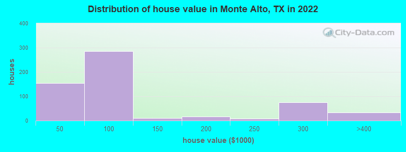 Distribution of house value in Monte Alto, TX in 2022