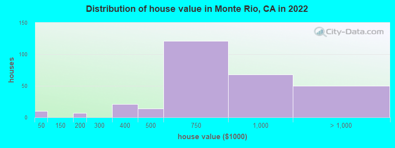 Distribution of house value in Monte Rio, CA in 2021
