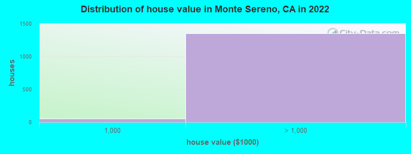 Distribution of house value in Monte Sereno, CA in 2019