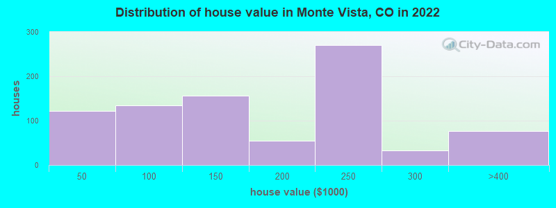 Distribution of house value in Monte Vista, CO in 2021
