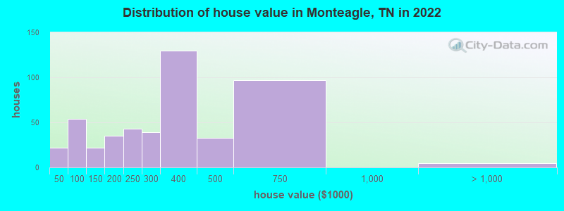 Distribution of house value in Monteagle, TN in 2021