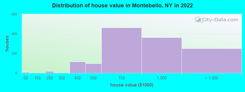 Distribution of house value in Montebello, NY in 2022
