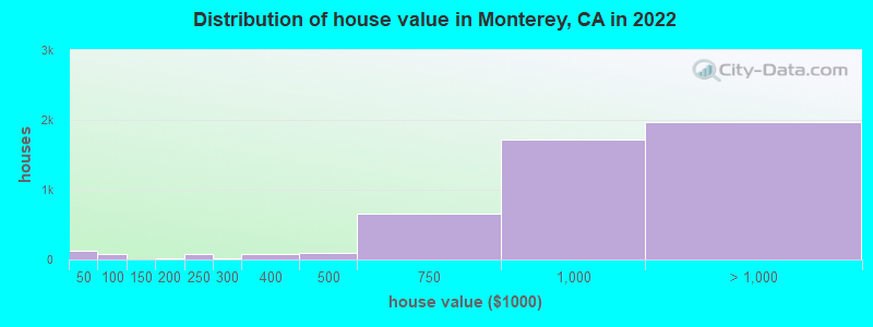 Distribution of house value in Monterey, CA in 2019