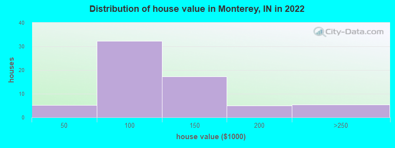 Distribution of house value in Monterey, IN in 2022