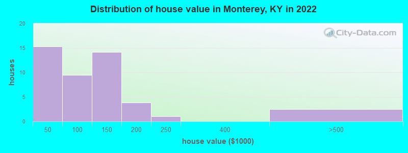 Distribution of house value in Monterey, KY in 2019