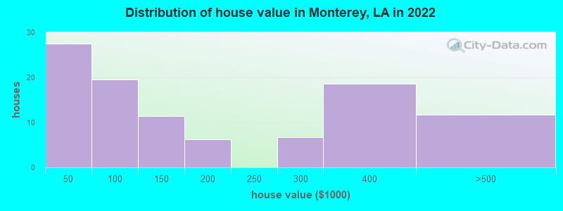 Distribution of house value in Monterey, LA in 2022