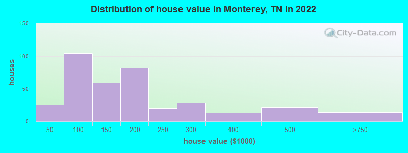 Distribution of house value in Monterey, TN in 2022