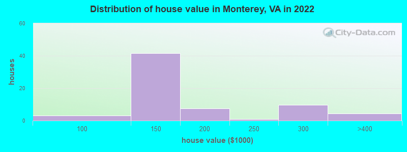 Distribution of house value in Monterey, VA in 2022