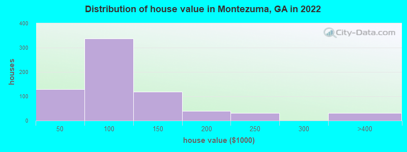Distribution of house value in Montezuma, GA in 2022