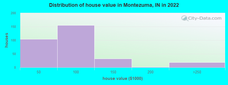 Distribution of house value in Montezuma, IN in 2019