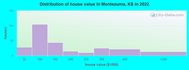 Distribution of house value in Montezuma, KS in 2021