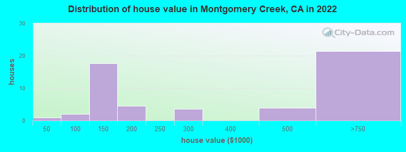 Distribution of house value in Montgomery Creek, CA in 2022
