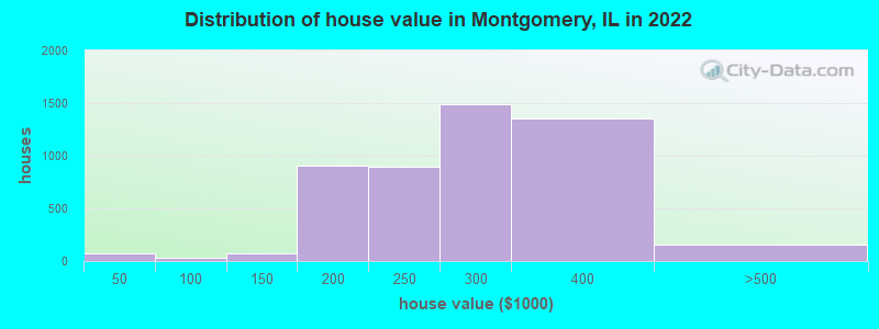 Distribution of house value in Montgomery, IL in 2019