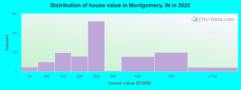 Distribution of house value in Montgomery, IN in 2021