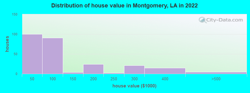 Distribution of house value in Montgomery, LA in 2022