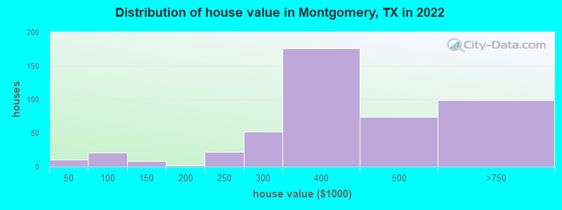 Distribution of house value in Montgomery, TX in 2022