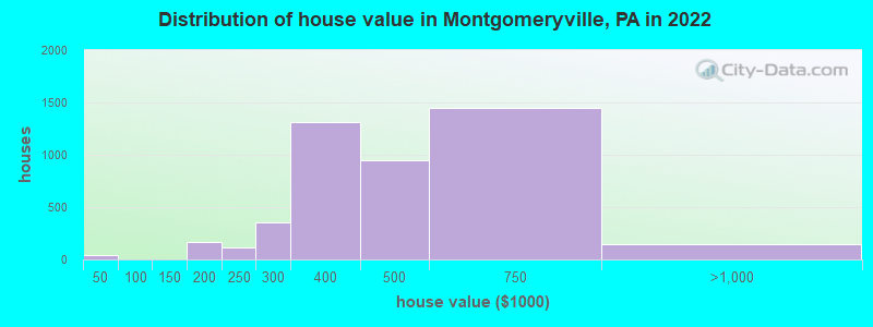 Distribution of house value in Montgomeryville, PA in 2019