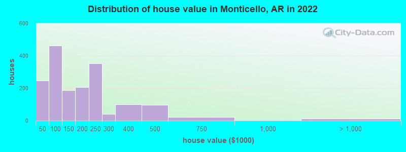 Distribution of house value in Monticello, AR in 2022