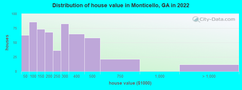 Distribution of house value in Monticello, GA in 2019