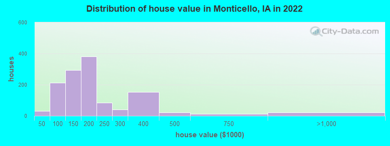 Distribution of house value in Monticello, IA in 2022